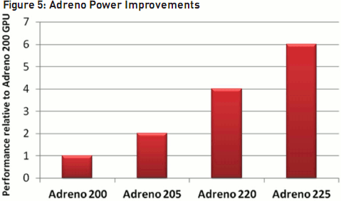 Qualcomm Adreno Power Improvements Adreno 225 vs Adreno 220 vs Adreno 205 vs Adreno 200