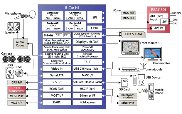 Renesas R-Car H1 Block Diagram Renesas Automotive System on Chip Block Diagram