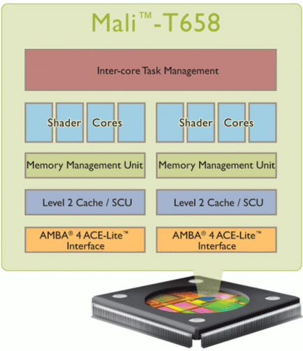 Mali-T658 Block Diagram Milgard GPU Block Diagram