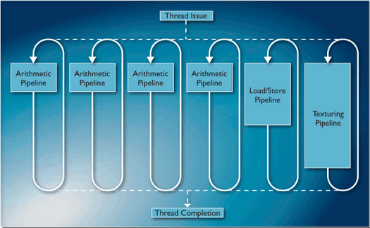 Mali T658 Diagram Mali T658 GPU: Three types of pipeline, each optimised for different tasks – arithmetic, load/store and texturing; we call it the ‘tri-pipe’.