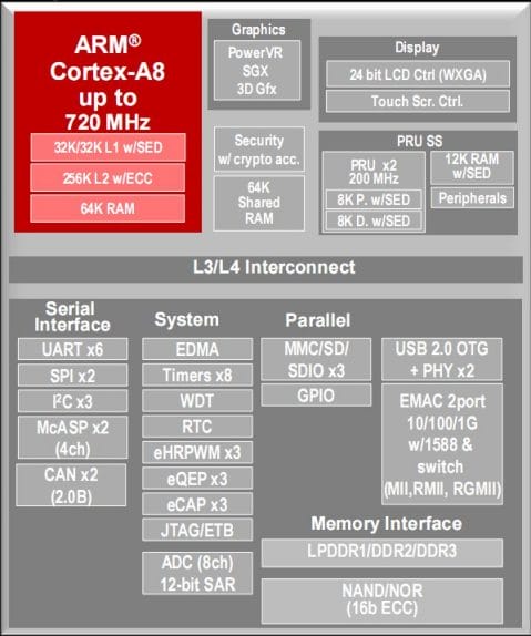 TI AM355x Block Diagram Texas Instruments AM3558 / AM3359 Block Diagram