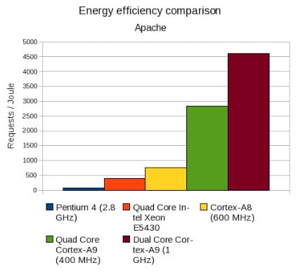 Energy Efficiency Apache 2 Server Intel vs ARM Intel vs ARm Benchmark: Server Energy Efficiency