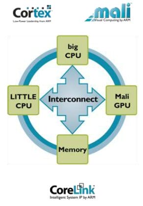 ARM System Design big CPU, LITTLE CPU, GPU and Memory Interconnect ARM Heterogeneous System Design
