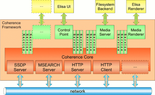 Coherence DLNA/UPnP Architecture Coherence Server Block Diagram