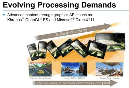 Evolving Processing Demands for GPU 25x in content complexity per pixel and increased screen size