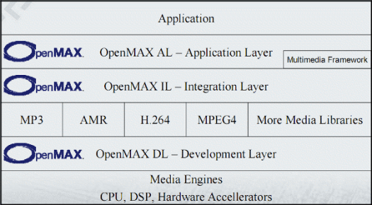 OpenMAX AL, OpenMAX IL and OpenMAX DL