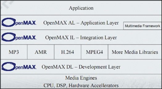 OpenMAX Layers OpenMAX AL, OpenMAX IL and OpenMAX DL