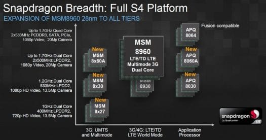 Qualcomm Snapdragon S4 Processors (Click to Enlarge) Dual-core and quad-core snapdragon processor based on krait architecture