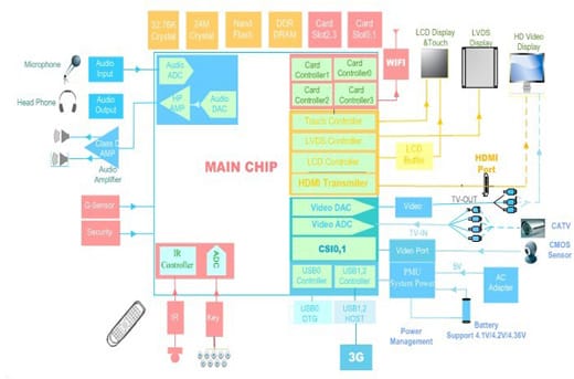 AllWinner A1X Block Diagram Allwinner A10 Block Diagram 7 USD Cortex A8 with Mali 400