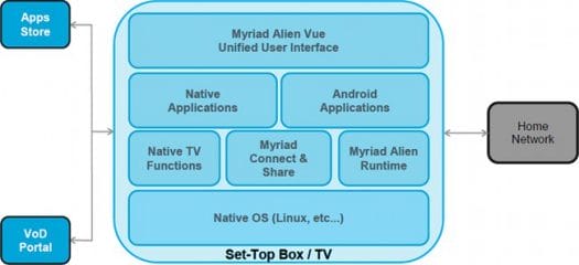 Google TV alternative for non-Android platforms
