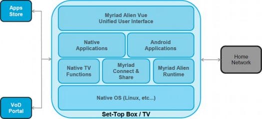 Myriad Alien Vue Software Architecture Google TV alternative for non-Android platforms