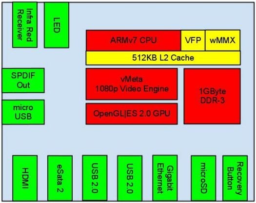 Solid-Run Cubox Block Diagram Cubox PCB Diagram