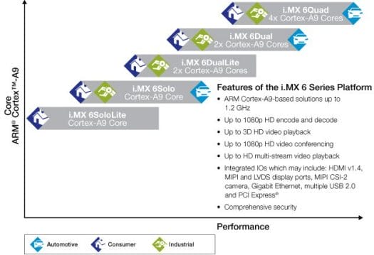 Freescale i.MX6 Portfolio i.MX6 Lite Series
