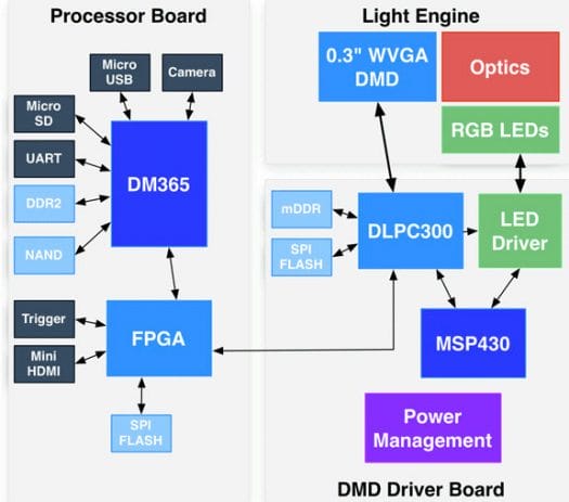 TI DLP LightCrafter Block Diagram DLP3000-C300REF Block Diagram