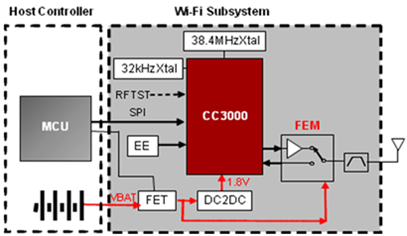 MCU + CC3000 WiFi Chipset Block diagram