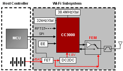 Texas Instruments CC3000 Block Diagram MCU + CC3000 WiFi Chipset Block diagram