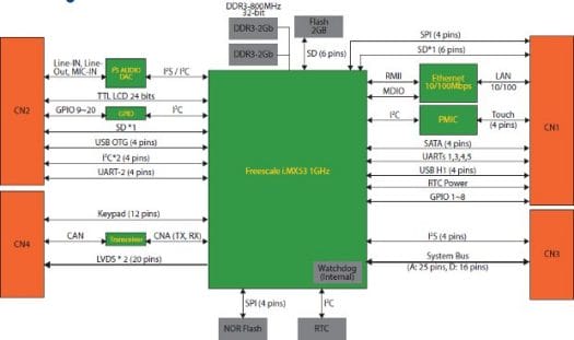 Advantech ROM-1210 Block Diagram Freescale i.MX53 Computer on Module Diagram