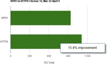 HTTPS vs SPDY Benchmark in Chrome 12 PLT Benchmark HTTPS vs SPDY