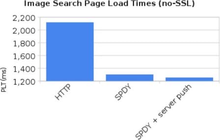 HTTP vs SPDY Benchmark Image Search Page Load Google Image Search HTTP vs SPDY