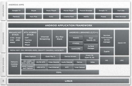 Marvell Foresight DTV Software Architecture Google TV Software Stack on Marvell Armada 1500 SoC