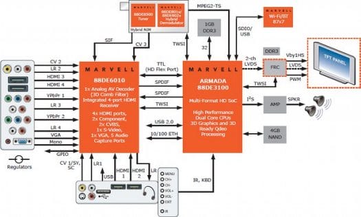 Marvell Foresight Platform DTV System Diagram Google TV Reference Design Diagram
