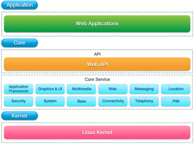 Tizen Releases Source Code And SDK Previews - CNX Software