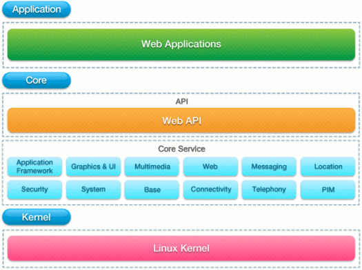 Tizen Application, API and Kernel Layers
