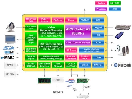 WonderMedia WM8950 Block Diagram Cortex A9 Single Core Cortex A9 Mali-400