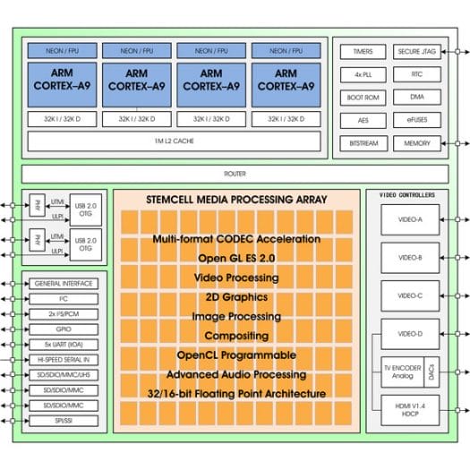 Ziilabs ZMS-40 Block Diagram ZMS-40 Quad Core Cortex A9 Processor