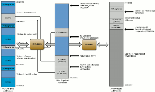 BCM2835 Memory Map Broadcom BCM2835 Memory Map used in Raspberry Pi