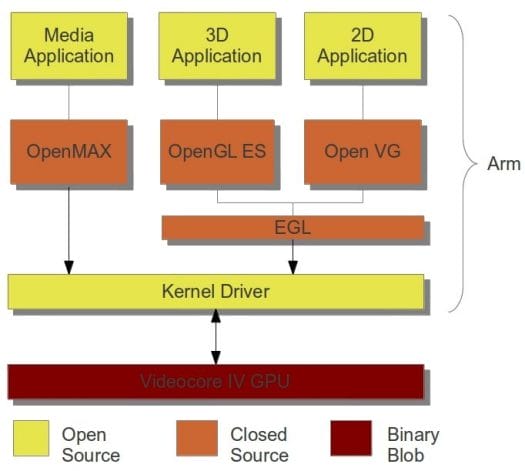 Raspberry Pi Multimedia Software Architecture Raspberry Pi Video & Graphics Hardware Acceleration