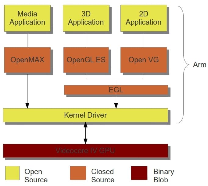 Raspberry Pi Codecs And Graphicsvideo Apis Cnx Software 