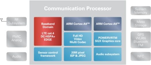 Renesas MP5232 Block Diagram Renesas LTE Single Chip Mobile Processor