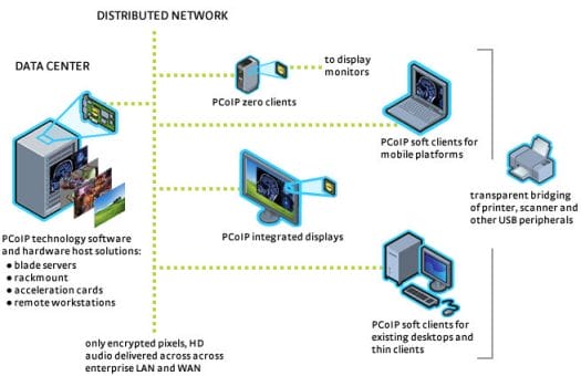 Teradici PCoIP System Diagram PC over Internet Protocol network architecture.
