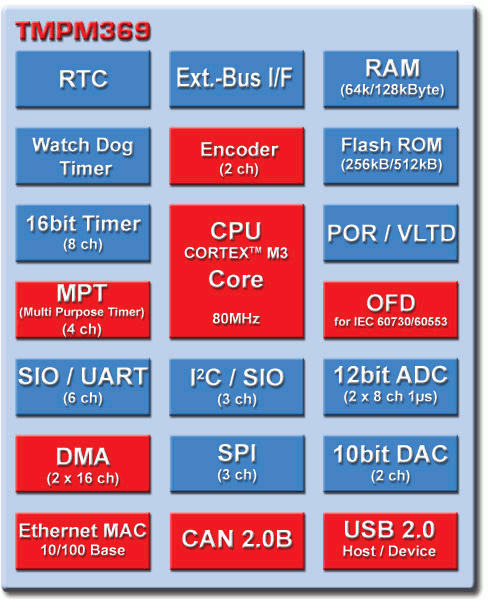 Toshiba TMPM369 Block Diagram Toshiba ARM Cortex M3 Micro-controller