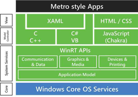 Windows 8 Metro style app, WinRT API