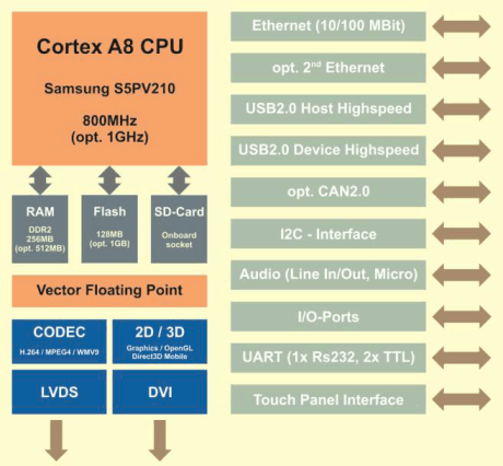 armstoneA8 Block Diagram Samsung S5PV210 Development Board