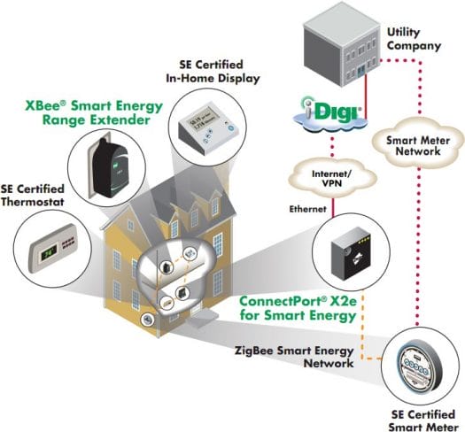 Digi ConnectPort X2e Smart Energy Gateway Network Typography ConnectPort X2e Application Example
