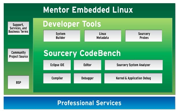 Mentor Embedded Linux Kits For BeagleBoard And PandaBoard - CNX Software