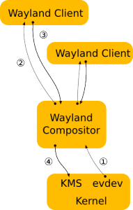 Wayland Protocol Architecture (Click to Enlarge)