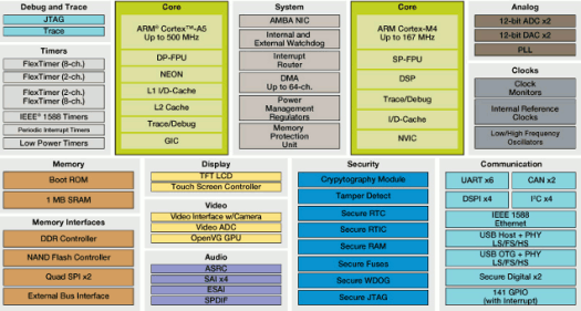 Freescale VF7xx Block Diagram Freescale Cortex A5 + Cortex M4 Block Diagram