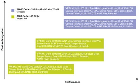 Freescale Vybrid Controllers: VF3xx, VF4xx, VF5xx, VF6xx and VF7xx Cortex A5 + Cortex M4 Processor
