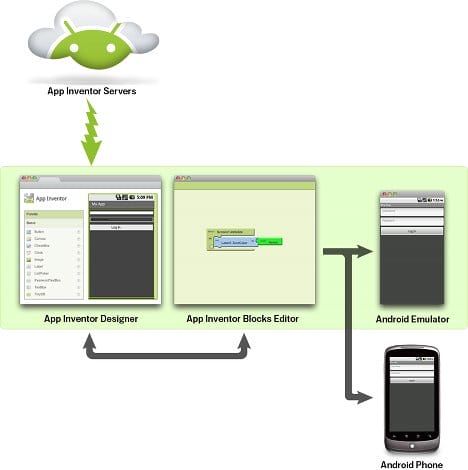 MIT App Inventor Usage Flow App Inventor System Diagram