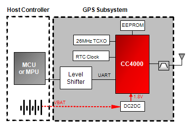 TI Simplelink CC4000 GPS Block Diagram