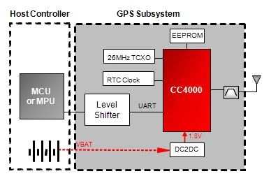 TI Simplelink CC4000 <-> MCU Connection Diagram TI Simplelink CC4000 GPS Block Diagram