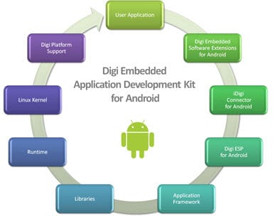Digi Android Kit Software Components