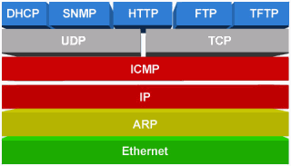 Microchip MCU Network Stack IPv6/IPv4 Network Stack for Microchip MCU