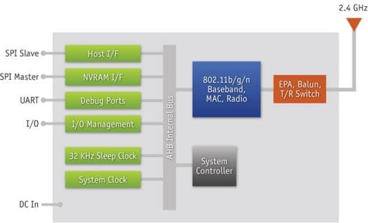 Qualcomm AR4100 Block Diagram AR4100 WiFi Chip SPI Interface with MCU for IoT