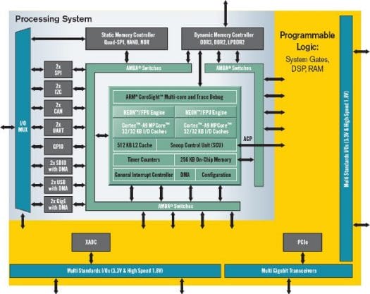 Xilinx Zynq-7000 EPP Block Diagram The Zynq-7000 EPP dual-core ARM Cortex-A9 + FPGA