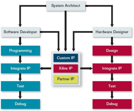 Xilinx Zynq-7000 EPP Tool Development Flow Cortex A9 + FPGA Development Tool and Flow Diagram